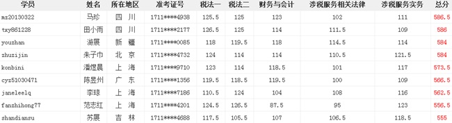 正保會(huì)計(jì)網(wǎng)校一次性通過(guò)稅務(wù)師5門學(xué)員層出不窮