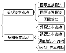 2018年證券從業(yè)《金融市場基礎》知識點：國際資本流動方式