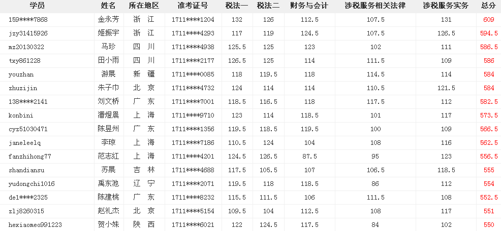 網(wǎng)?？甲C大牛這么多 為什么你連個(gè)中級(jí)會(huì)計(jì)職稱都考不過？