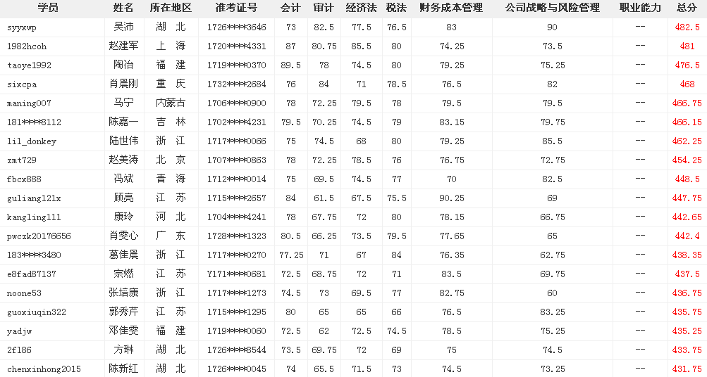 網(wǎng)校考證大牛這么多 為什么你連個(gè)中級(jí)會(huì)計(jì)職稱都考不過？