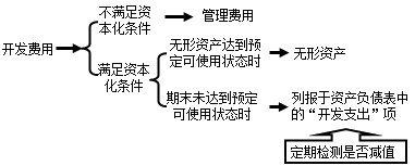 無形資產(chǎn)