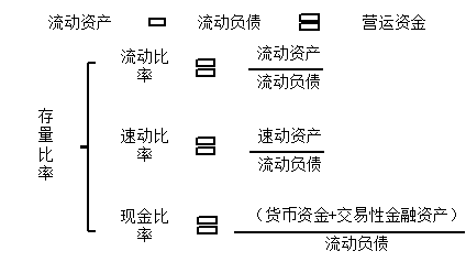 流動負(fù)債