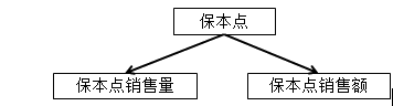 保本點(diǎn)