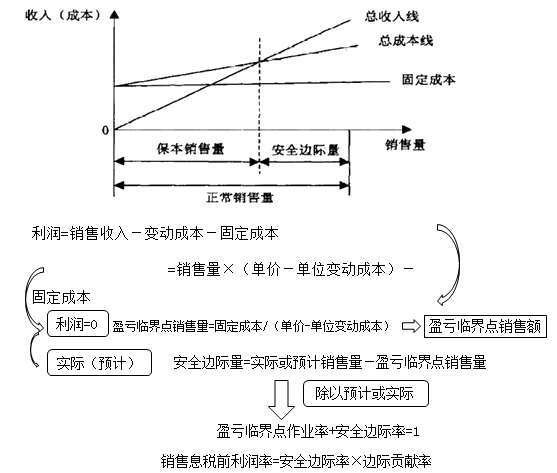 量本利圖