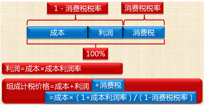 組成計稅價格