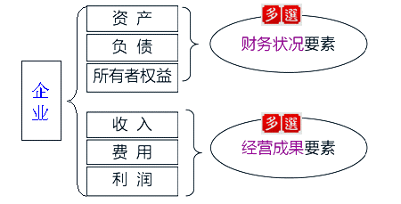 會(huì)計(jì)要素的分類