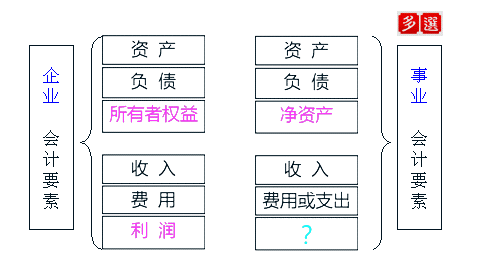 會(huì)計(jì)要素的分類