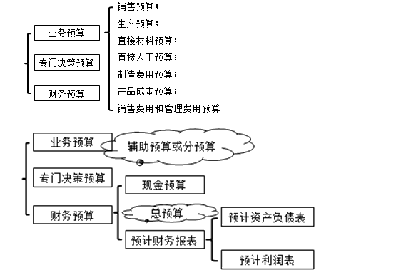 預(yù)算體系