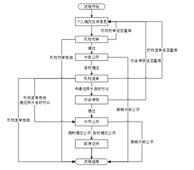 證券業(yè)從業(yè)人員資格管理常見(jiàn)問(wèn)題解答 