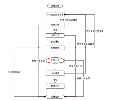 證券業(yè)從業(yè)人員資格管理常見(jiàn)問(wèn)題解答 