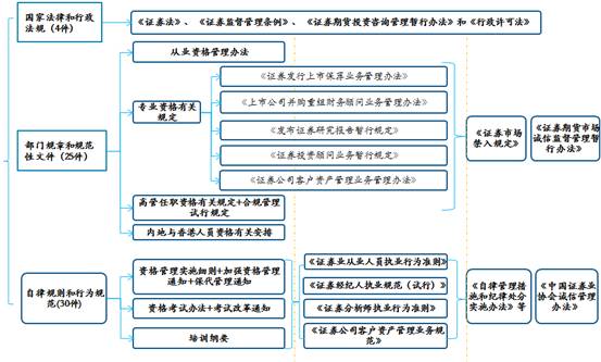 證券業(yè)從業(yè)人員資格管理常見(jiàn)問(wèn)題解答 