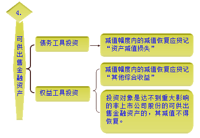 資產減值概述