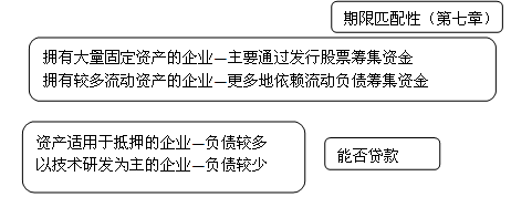 企業(yè)資產(chǎn)結(jié)構(gòu)