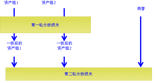 商譽(yù)減值準(zhǔn)備