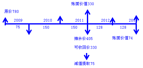 資產(chǎn)減值損失的確認(rèn)與計(jì)量