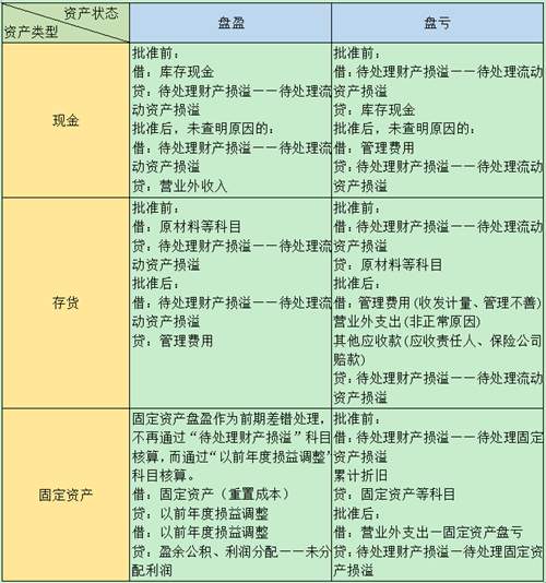 四種資產(chǎn)盤盈盤虧的賬務(wù)處理