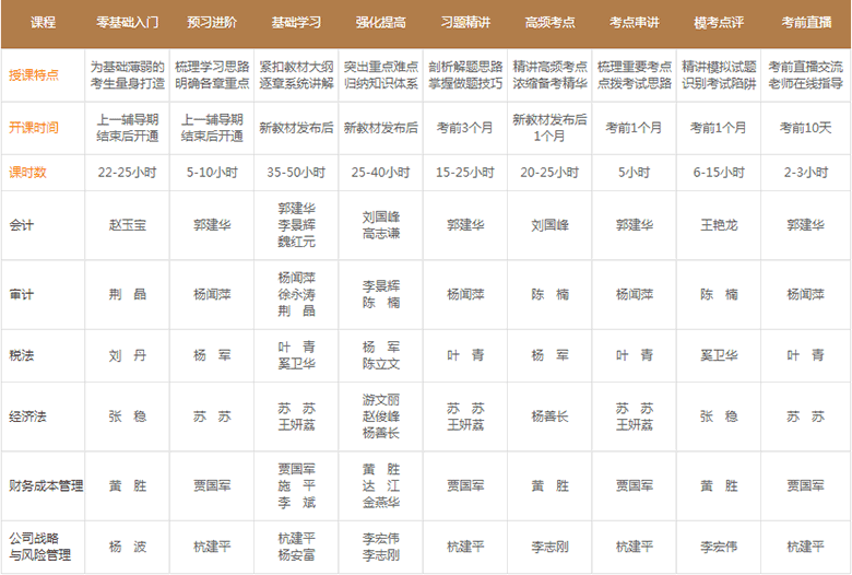 注冊(cè)會(huì)計(jì)師課程安排