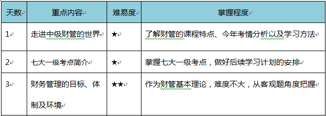 中級(jí)緊急預(yù)習(xí)！4周學(xué)習(xí)計(jì)劃+資料打包免費(fèi)送！