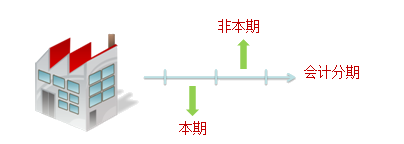 會(huì)計(jì)基礎(chǔ)