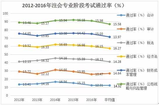 注冊(cè)會(huì)計(jì)師考試通過率