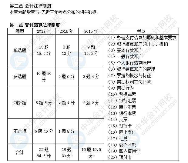 初級(jí)會(huì)計(jì)職稱考試《經(jīng)濟(jì)法基礎(chǔ)》近三年考點(diǎn)及分值分布