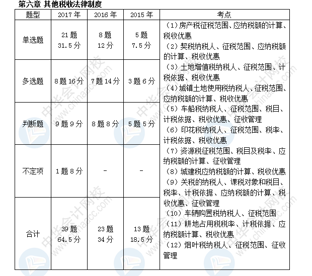 初級(jí)會(huì)計(jì)職稱考試《經(jīng)濟(jì)法基礎(chǔ)》近三年考點(diǎn)及分值分布