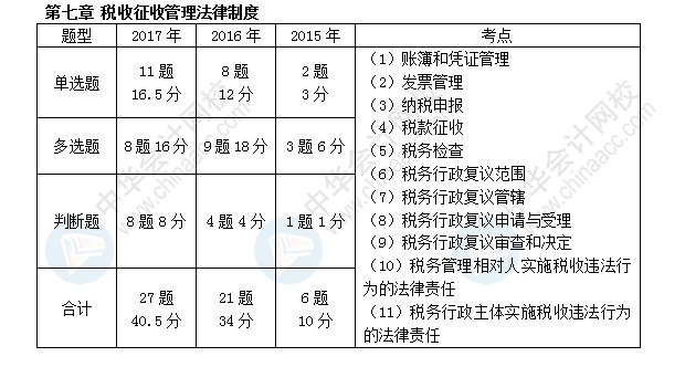 初級(jí)會(huì)計(jì)職稱考試《經(jīng)濟(jì)法基礎(chǔ)》近三年考點(diǎn)及分值分布