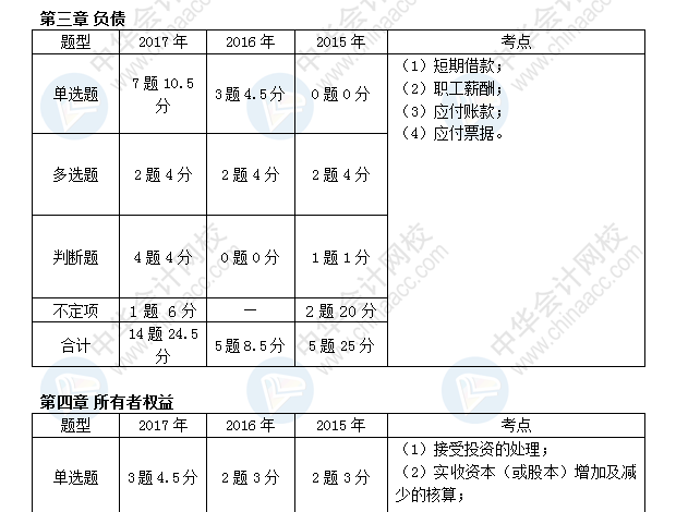 初級(jí)會(huì)計(jì)職稱考試《初級(jí)會(huì)計(jì)實(shí)務(wù)》近三年考點(diǎn)及分值分布