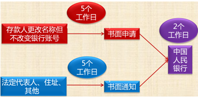 銀行結(jié)算賬戶