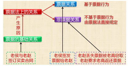 票據(jù)法上的關(guān)系