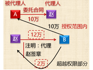 越權(quán)代理