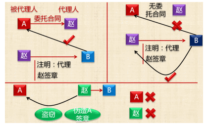 無(wú)權(quán)代理