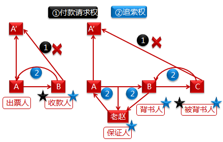 票據(jù)權(quán)利的概念