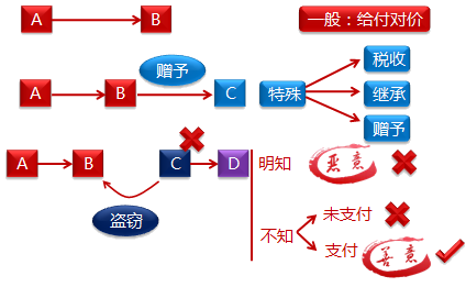 票據(jù)權利的取得