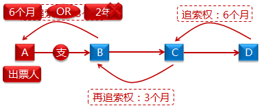 票據(jù)權(quán)利的時(shí)效