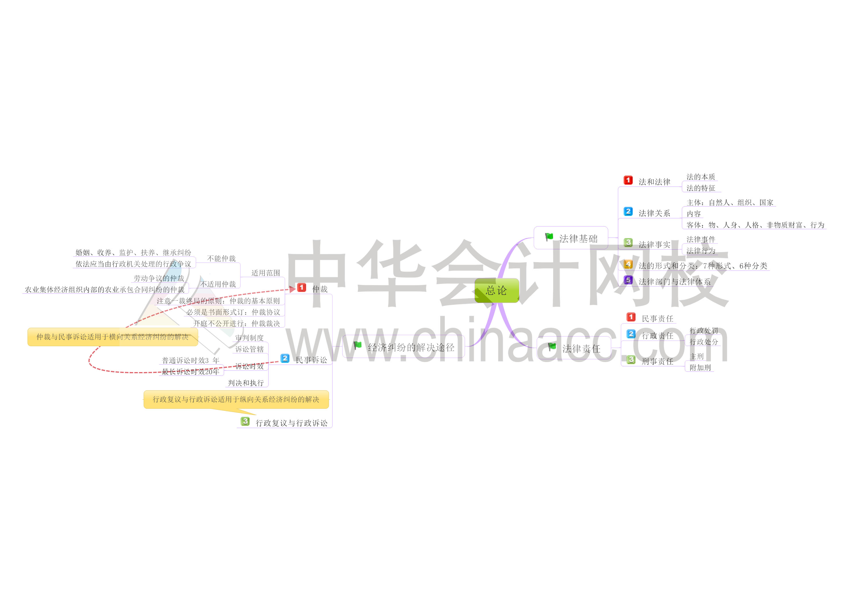 初級(jí)會(huì)計(jì)職稱(chēng)《經(jīng)濟(jì)法基礎(chǔ)》思維導(dǎo)圖