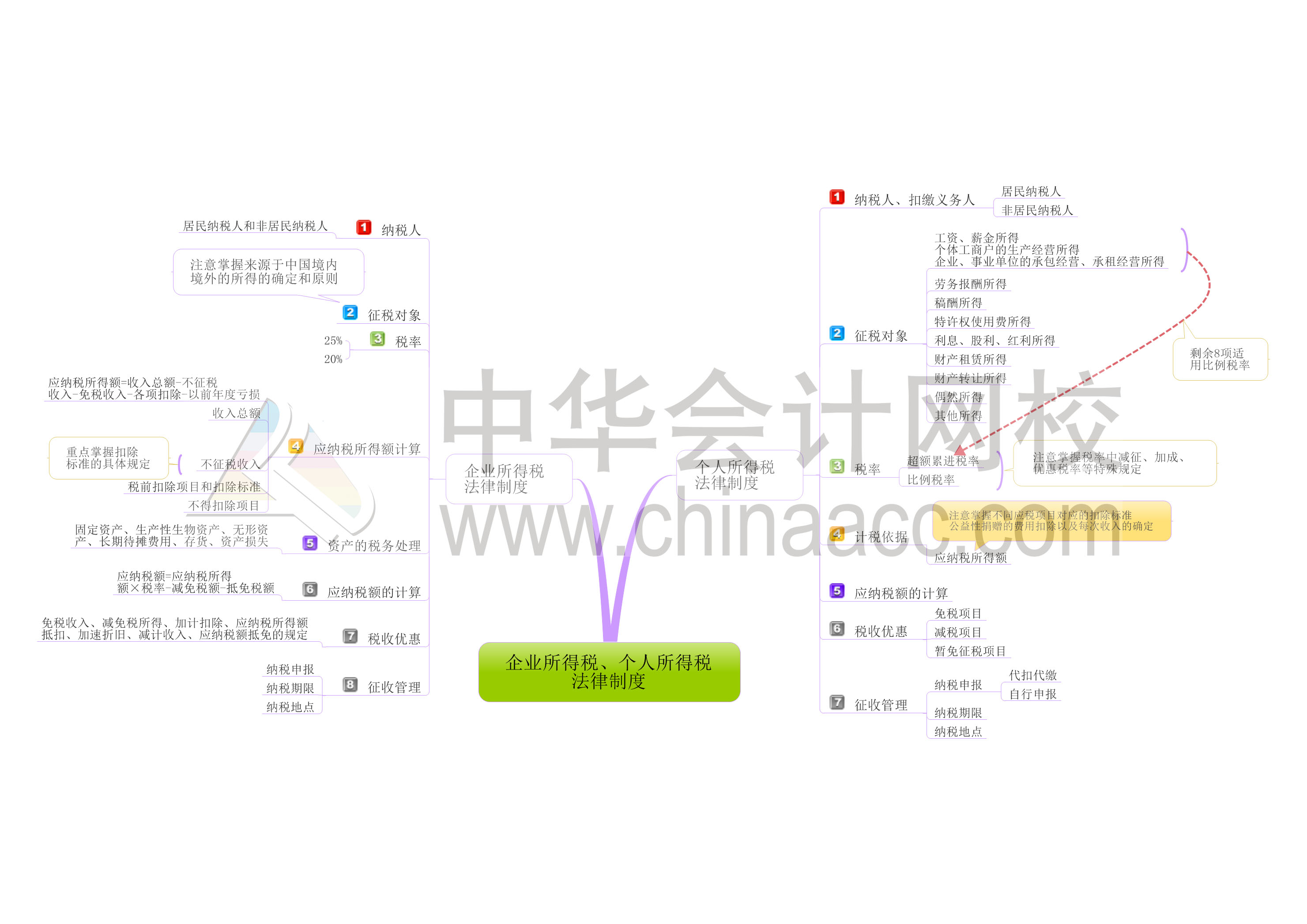 初級會計職稱經(jīng)濟法基礎(chǔ)第五章思維導圖