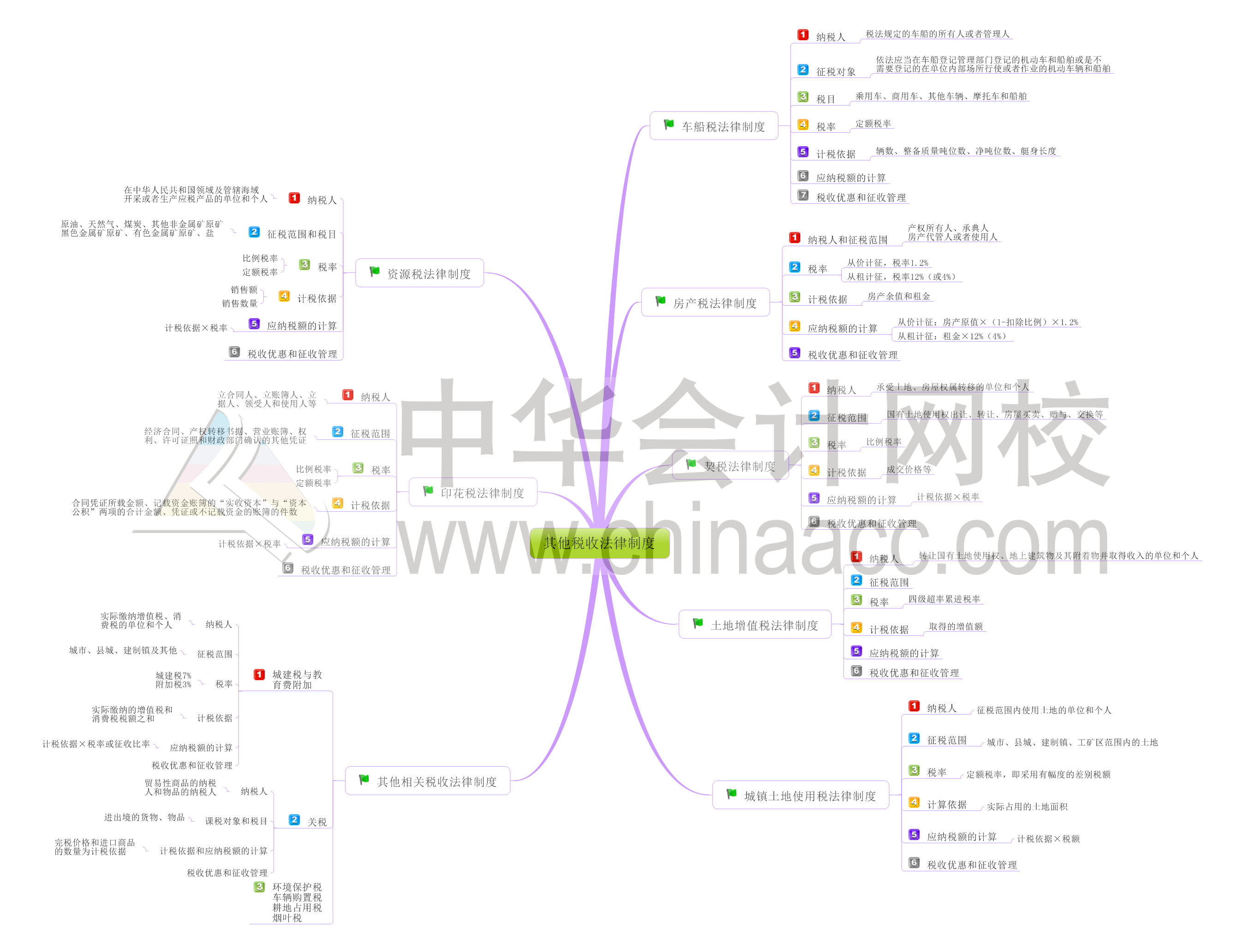 初級會計職稱經(jīng)濟(jì)法基礎(chǔ)第六章思維導(dǎo)圖