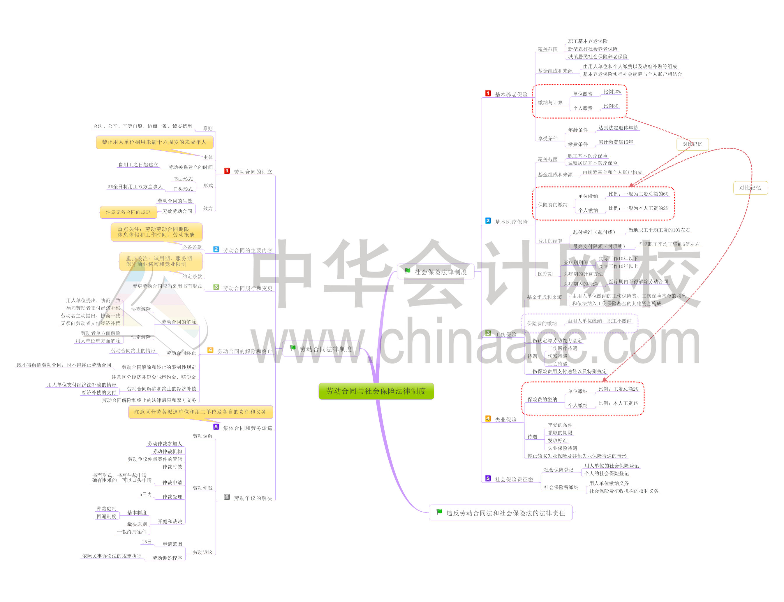 初級會計(jì)職稱經(jīng)濟(jì)法基礎(chǔ)第八章思維導(dǎo)圖