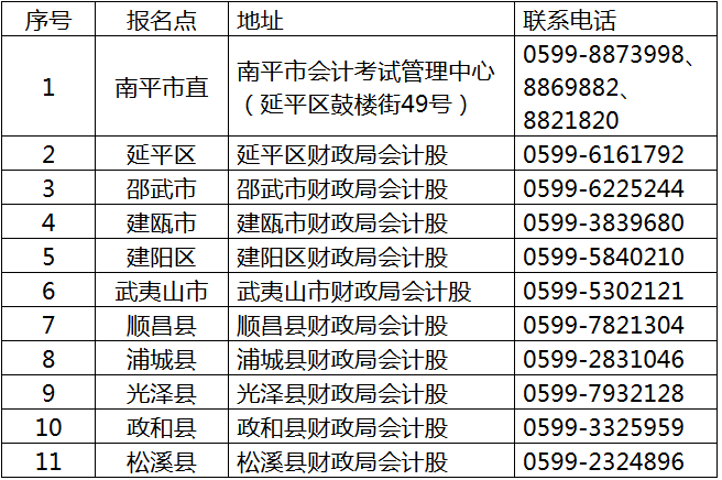 福建南平2018年中級會計(jì)職稱報名公告