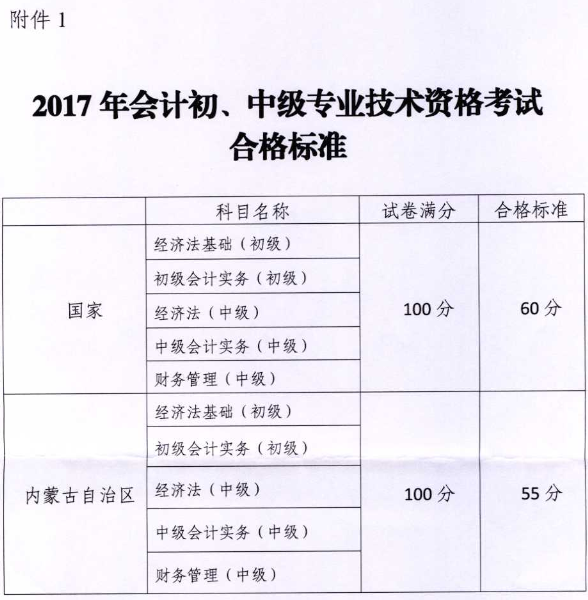 2018年起內(nèi)蒙古中級會計職稱考試不再劃定自治區(qū)合格線