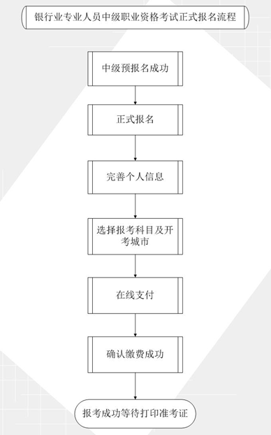 2018年上半年銀行業(yè)專業(yè)人員中級職業(yè)資格考試報(bào)名須知