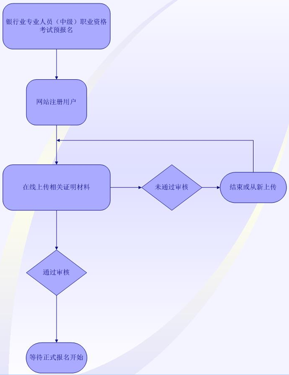 2018年上半年銀行業(yè)專業(yè)人員中級職業(yè)資格考試報(bào)名須知