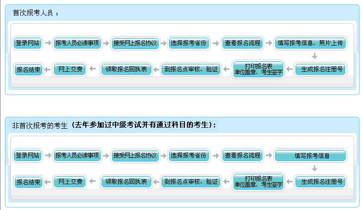 2019年中級會計職稱考試網(wǎng)上報名流程（圖文詳解）