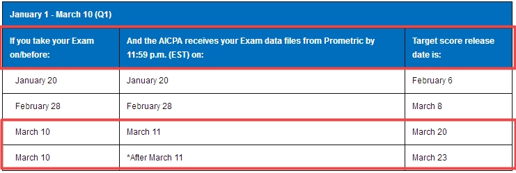 2018,美國CPA考試,成績,時間,成績查詢,uscpa,aicpa