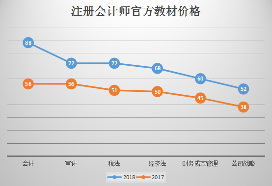 注冊會計師官方教材