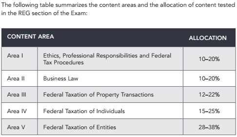 2018 AICPA 考試 各科 時間 題型 分數(shù) 內(nèi)容 uscpa