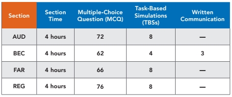 2018 AICPA 考試 各科 時間 題型 分數(shù) 內(nèi)容 uscpa