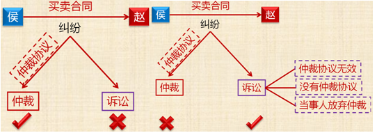 2018初級會計職稱《經(jīng)濟法基礎》知識點：經(jīng)濟糾紛