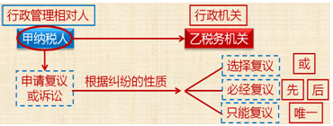 2018初級會計職稱《經(jīng)濟法基礎》知識點：經(jīng)濟糾紛